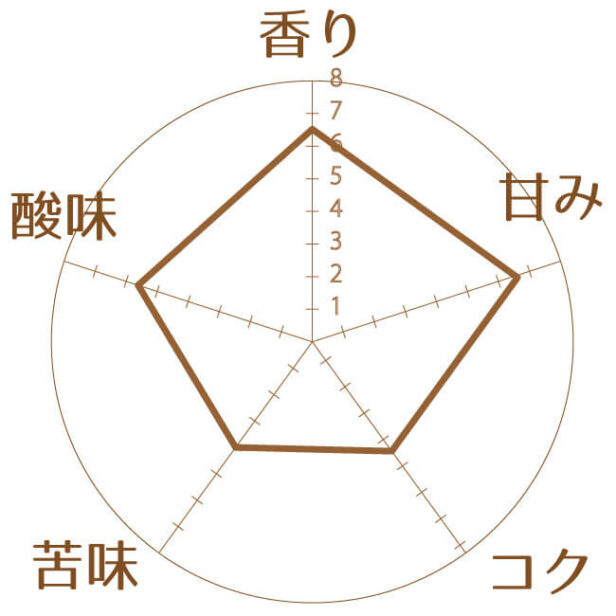 ベッキアモンツァ農園の風味インデックス